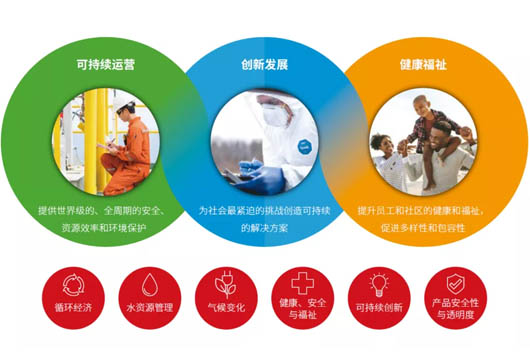 杜邦六個重點領域的貢獻路徑