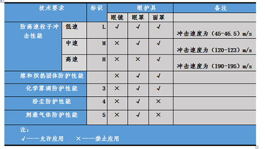 國內外護目鏡及眼面部防護用品技術標準圖片3
