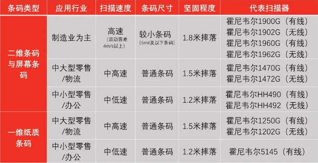 霍尼韋爾掃碼槍有哪些？ 掃碼槍型號分為哪幾種？7