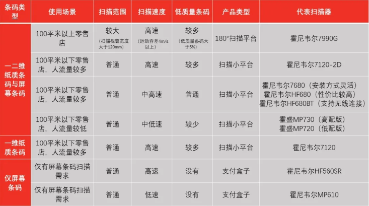 霍尼韋爾掃碼槍有哪些？ 掃碼槍型號分為哪幾種？9