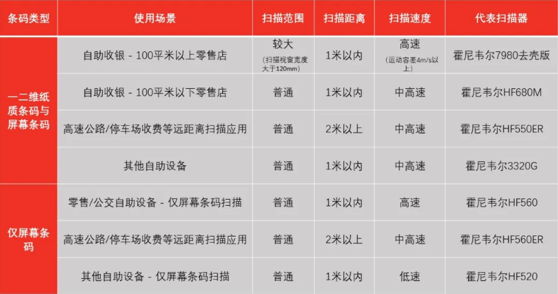霍尼韋爾掃碼槍有哪些？ 掃碼槍型號分為哪幾種？11