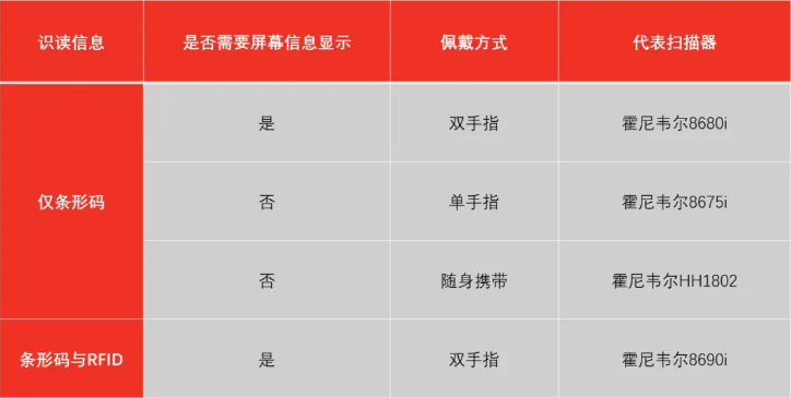 霍尼韋爾掃碼槍有哪些？ 掃碼槍型號分為哪幾種？13