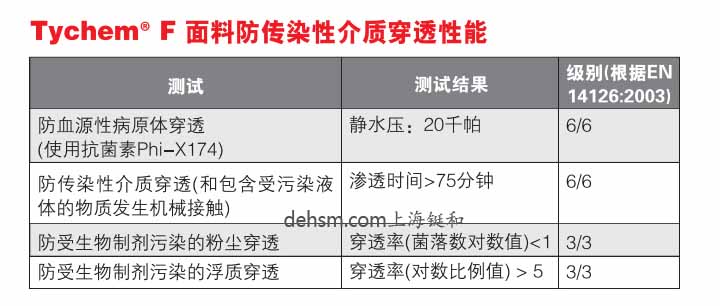 杜邦TychemF防化服面料防傳染性介質穿透性能