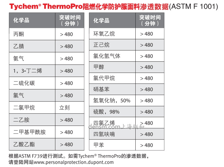 杜邦Tychem ThermoPro阻燃化學(xué)防護(hù)服面料滲透數(shù)據(jù)