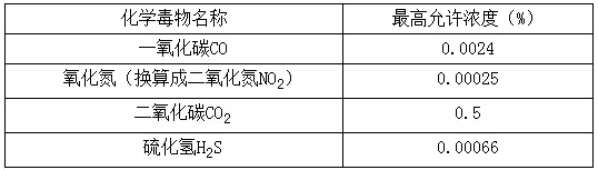 煤礦作業(yè)場所有毒有害物質(zhì)濃度指標(biāo)