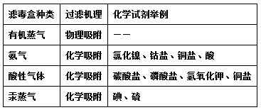 濾毒盒種類及過濾對象