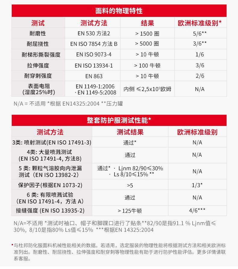 杜邦Tychem2000化學防護服TC198T LY面料性能