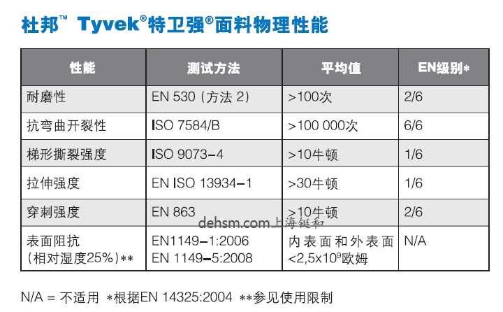 杜邦特衛強防護服tyvek特衛強面料物理性能