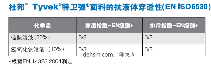 杜邦特衛強防護服tyvek特衛強面料抗液體穿透性